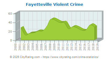 Fayetteville Violent Crime