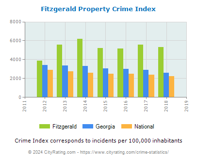 Fitzgerald Property Crime vs. State and National Per Capita