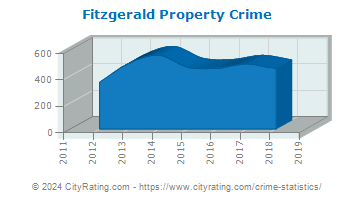 Fitzgerald Property Crime