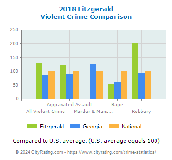 Fitzgerald Violent Crime vs. State and National Comparison