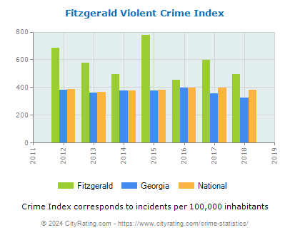 Fitzgerald Violent Crime vs. State and National Per Capita