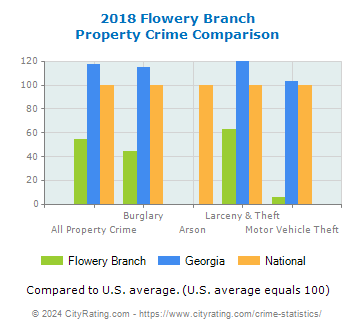 Flowery Branch Property Crime vs. State and National Comparison