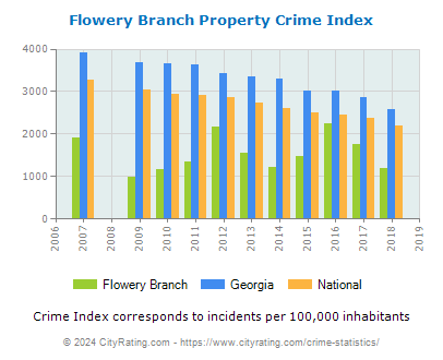 Flowery Branch Property Crime vs. State and National Per Capita