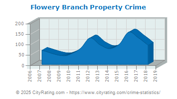 Flowery Branch Property Crime