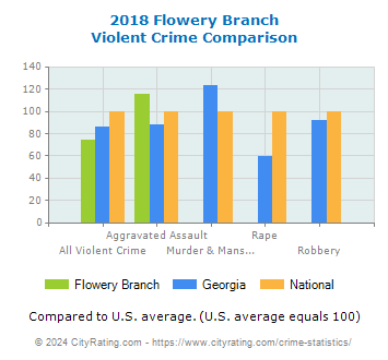 Flowery Branch Violent Crime vs. State and National Comparison