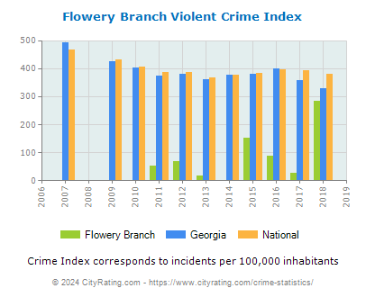 Flowery Branch Violent Crime vs. State and National Per Capita