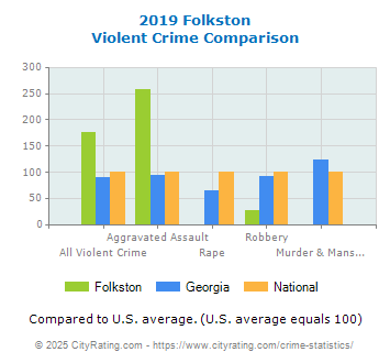 Folkston Violent Crime vs. State and National Comparison