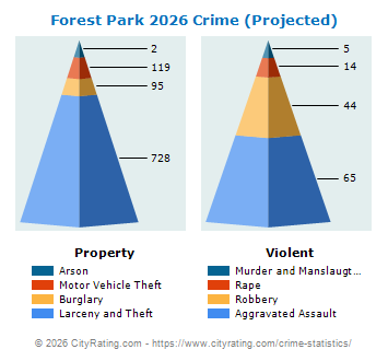 Forest Park Crime 2026