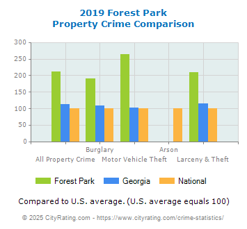 Forest Park Property Crime vs. State and National Comparison