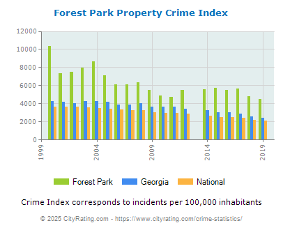 Forest Park Property Crime vs. State and National Per Capita