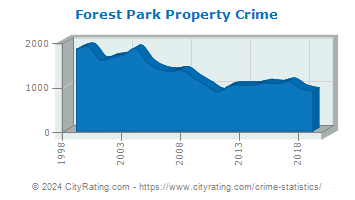 Forest Park Property Crime