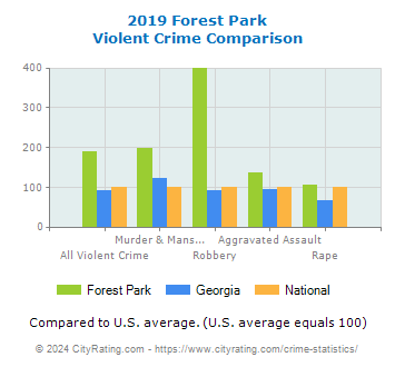 Forest Park Violent Crime vs. State and National Comparison