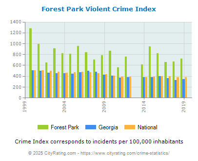 Forest Park Violent Crime vs. State and National Per Capita