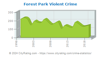 Forest Park Violent Crime