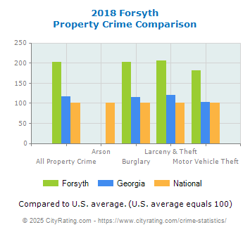 Forsyth Property Crime vs. State and National Comparison