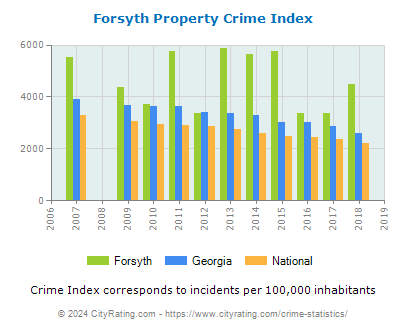 Forsyth Property Crime vs. State and National Per Capita