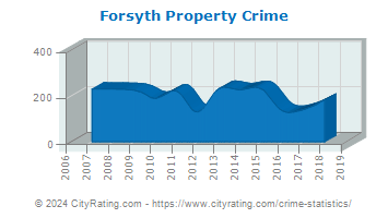 Forsyth Property Crime