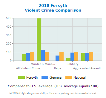 Forsyth Violent Crime vs. State and National Comparison
