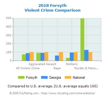 Forsyth Violent Crime vs. State and National Comparison