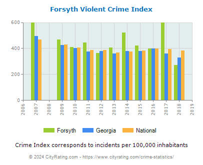 Forsyth Violent Crime vs. State and National Per Capita
