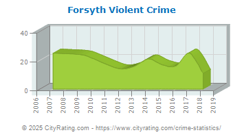 Forsyth Violent Crime