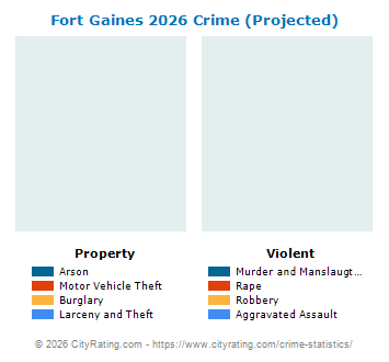 Fort Gaines Crime 2026