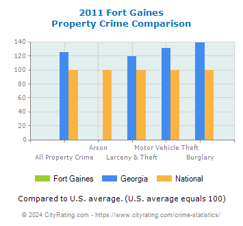 Fort Gaines Property Crime vs. State and National Comparison