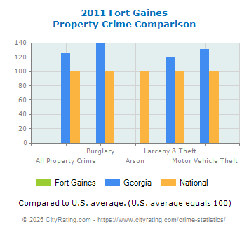 Fort Gaines Property Crime vs. State and National Comparison