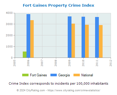 Fort Gaines Property Crime vs. State and National Per Capita