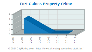 Fort Gaines Property Crime