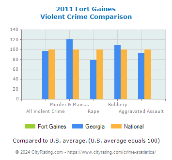 Fort Gaines Violent Crime vs. State and National Comparison