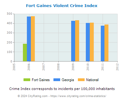 Fort Gaines Violent Crime vs. State and National Per Capita
