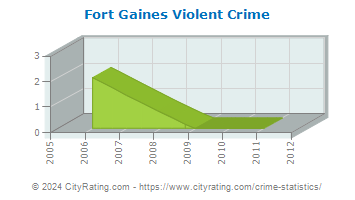 Fort Gaines Violent Crime