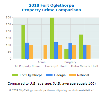 Fort Oglethorpe Property Crime vs. State and National Comparison