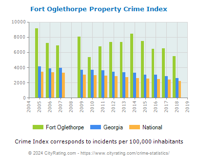 Fort Oglethorpe Property Crime vs. State and National Per Capita