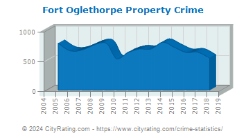 Fort Oglethorpe Property Crime