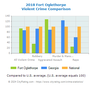 Fort Oglethorpe Violent Crime vs. State and National Comparison