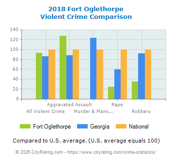 Fort Oglethorpe Violent Crime vs. State and National Comparison