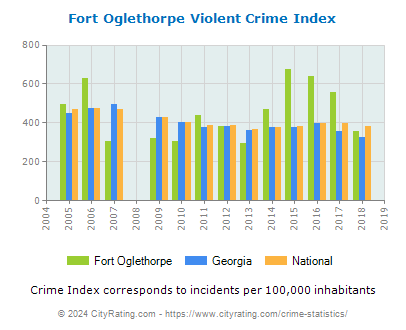 Fort Oglethorpe Violent Crime vs. State and National Per Capita