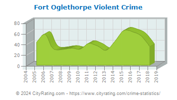 Fort Oglethorpe Violent Crime