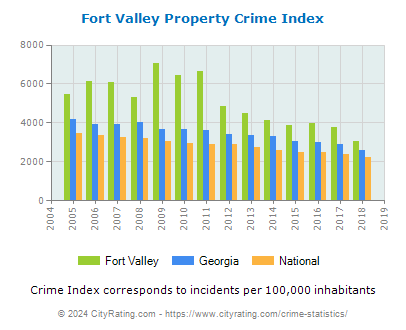 Fort Valley Property Crime vs. State and National Per Capita
