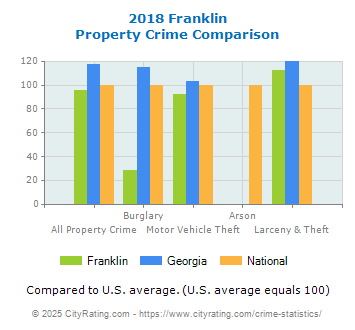 Franklin Property Crime vs. State and National Comparison