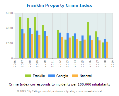 Franklin Property Crime vs. State and National Per Capita