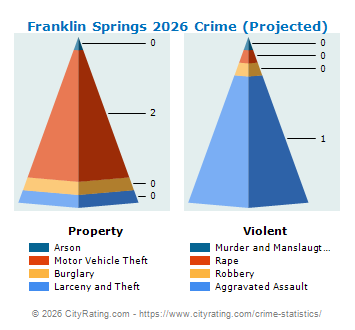 Franklin Springs Crime 2026
