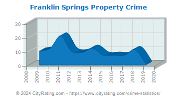 Franklin Springs Property Crime