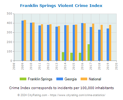 Franklin Springs Violent Crime vs. State and National Per Capita