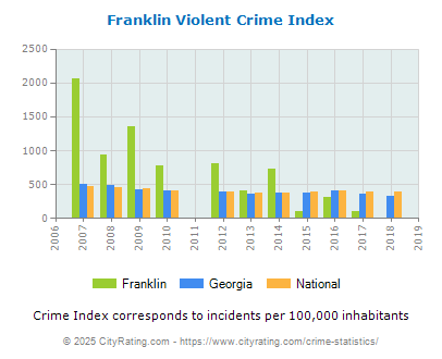 Franklin Violent Crime vs. State and National Per Capita