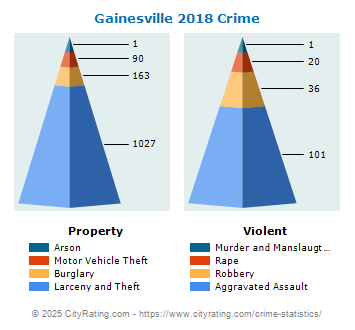 Gainesville Crime 2018