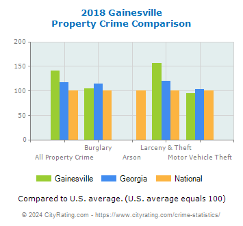 Gainesville Property Crime vs. State and National Comparison