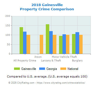 Gainesville Property Crime vs. State and National Comparison